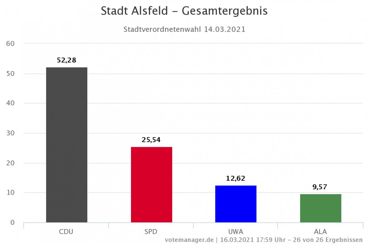 Amtliches Endergebnis Stadtverordnetenwahl Alsfeld